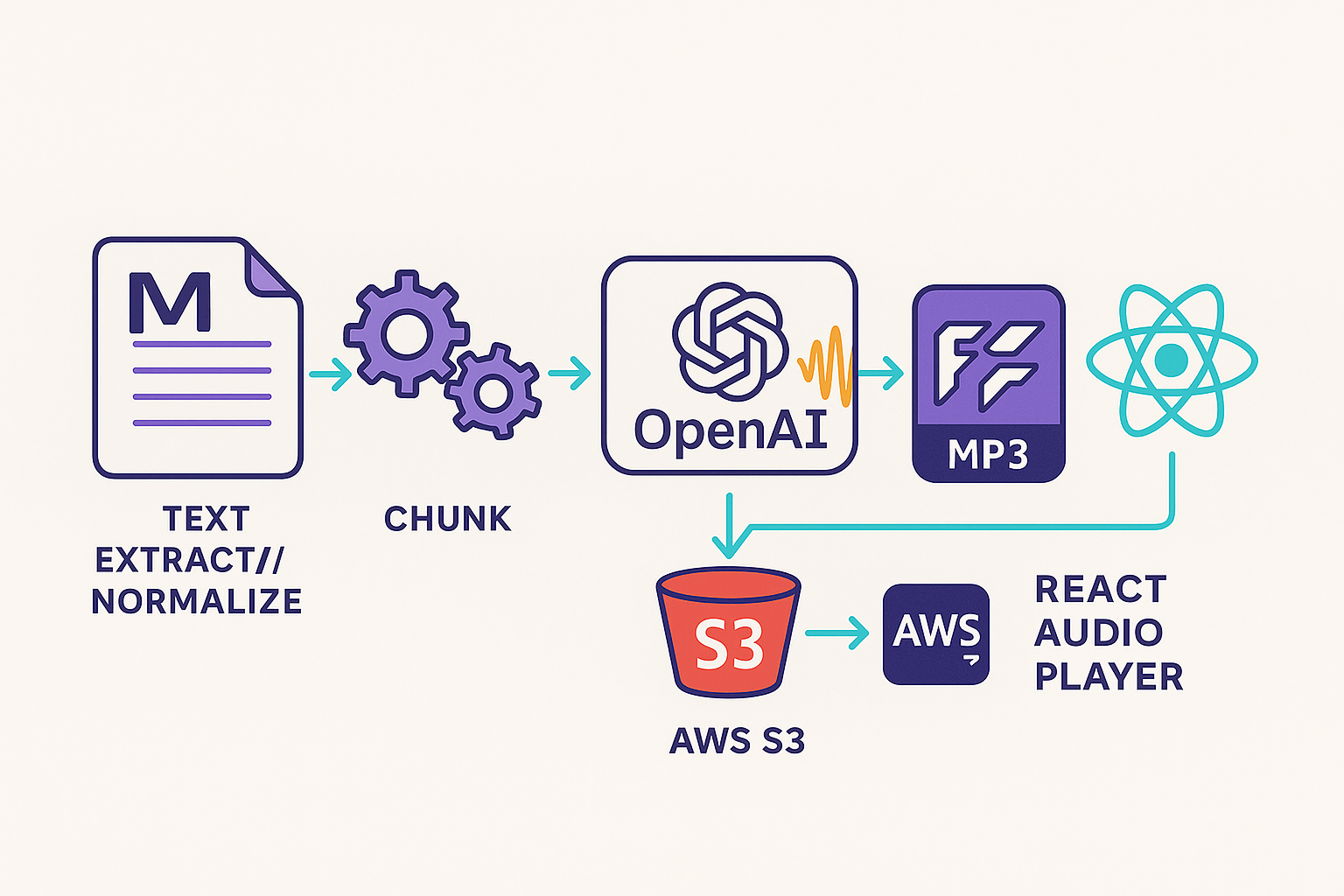TTS Pipeline Architecture